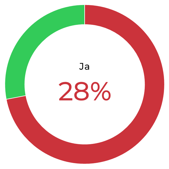 teams_28% ikke-godkendte værktøjer